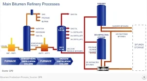 Production process of polymer asphalt