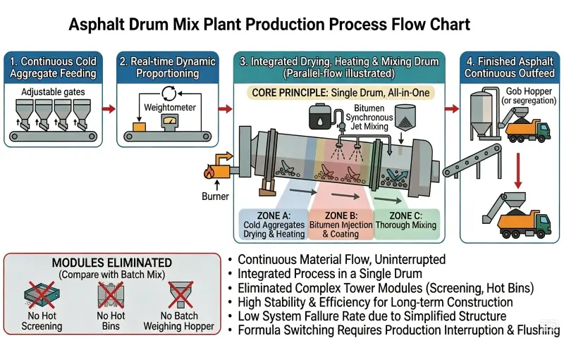 Drum Mix Asphalt Plant Work Flow