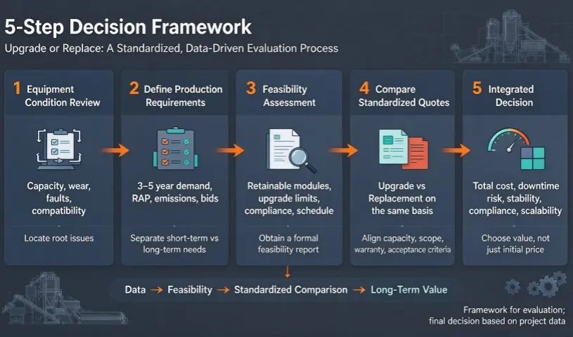 Zoomline asphalt plant on construction site, five-step decision framework for asphalt plant upgrade or replacement